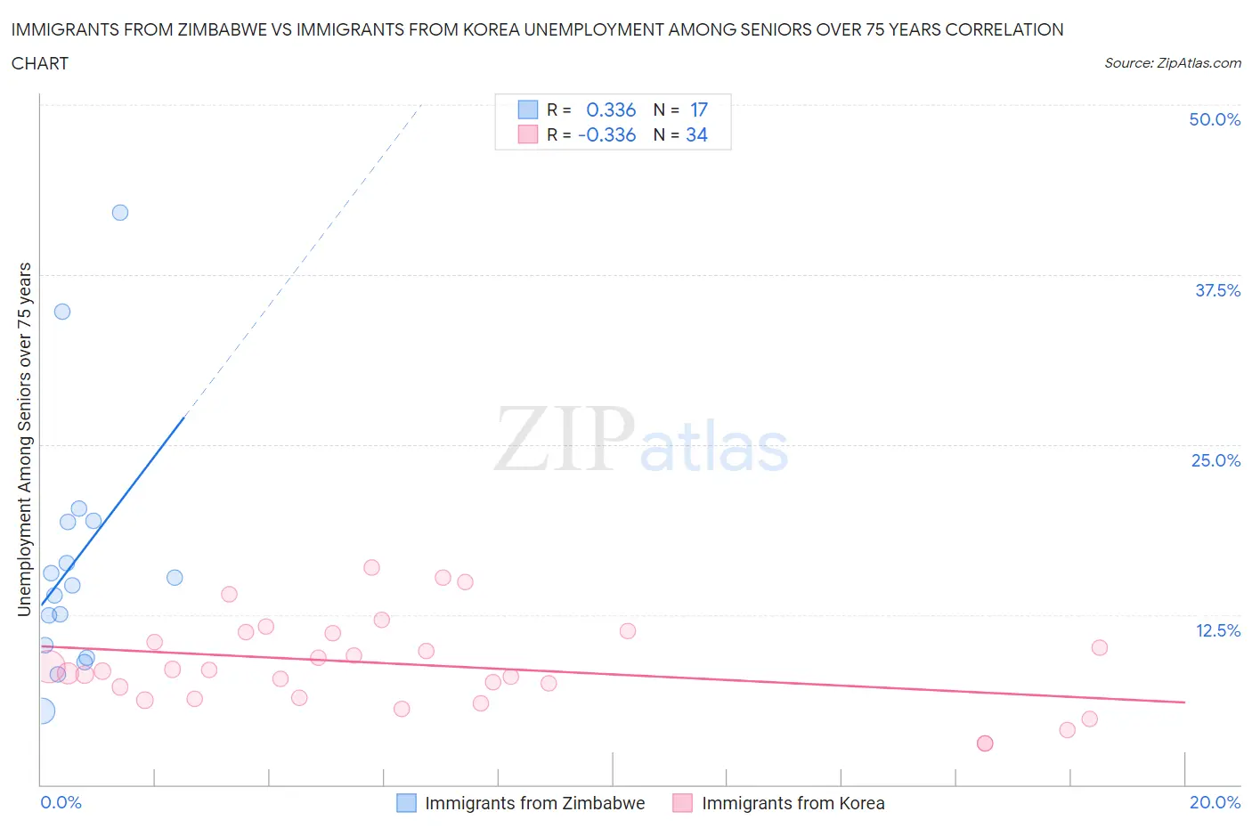 Immigrants from Zimbabwe vs Immigrants from Korea Unemployment Among Seniors over 75 years