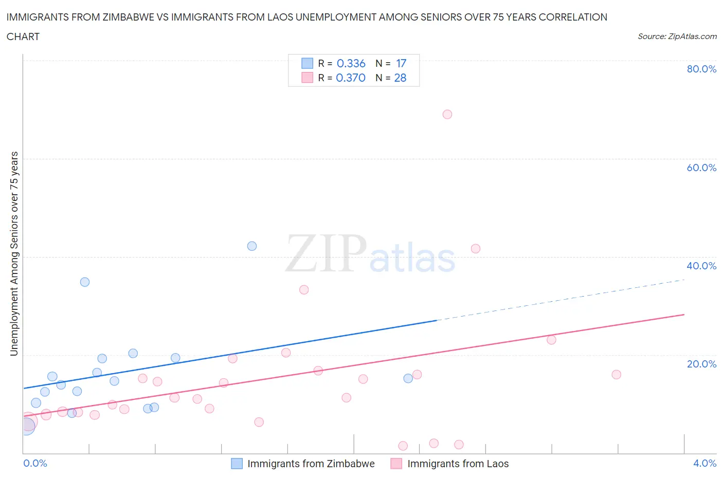 Immigrants from Zimbabwe vs Immigrants from Laos Unemployment Among Seniors over 75 years