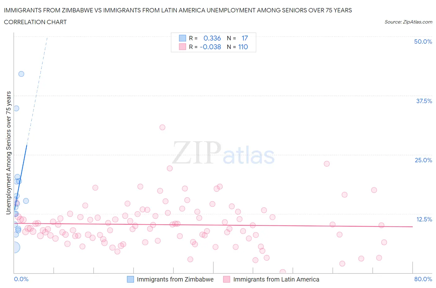 Immigrants from Zimbabwe vs Immigrants from Latin America Unemployment Among Seniors over 75 years