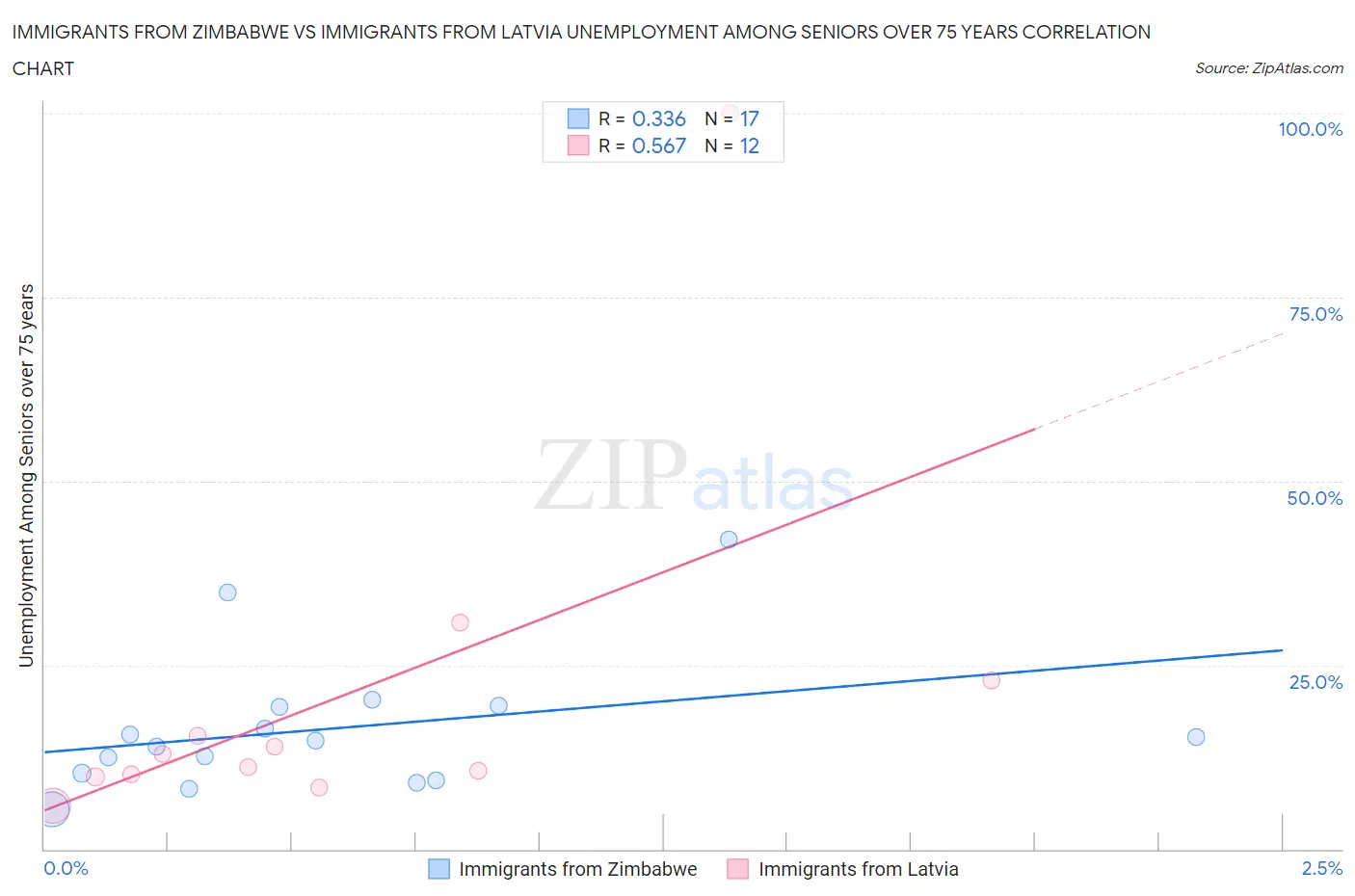 Immigrants from Zimbabwe vs Immigrants from Latvia Unemployment Among Seniors over 75 years