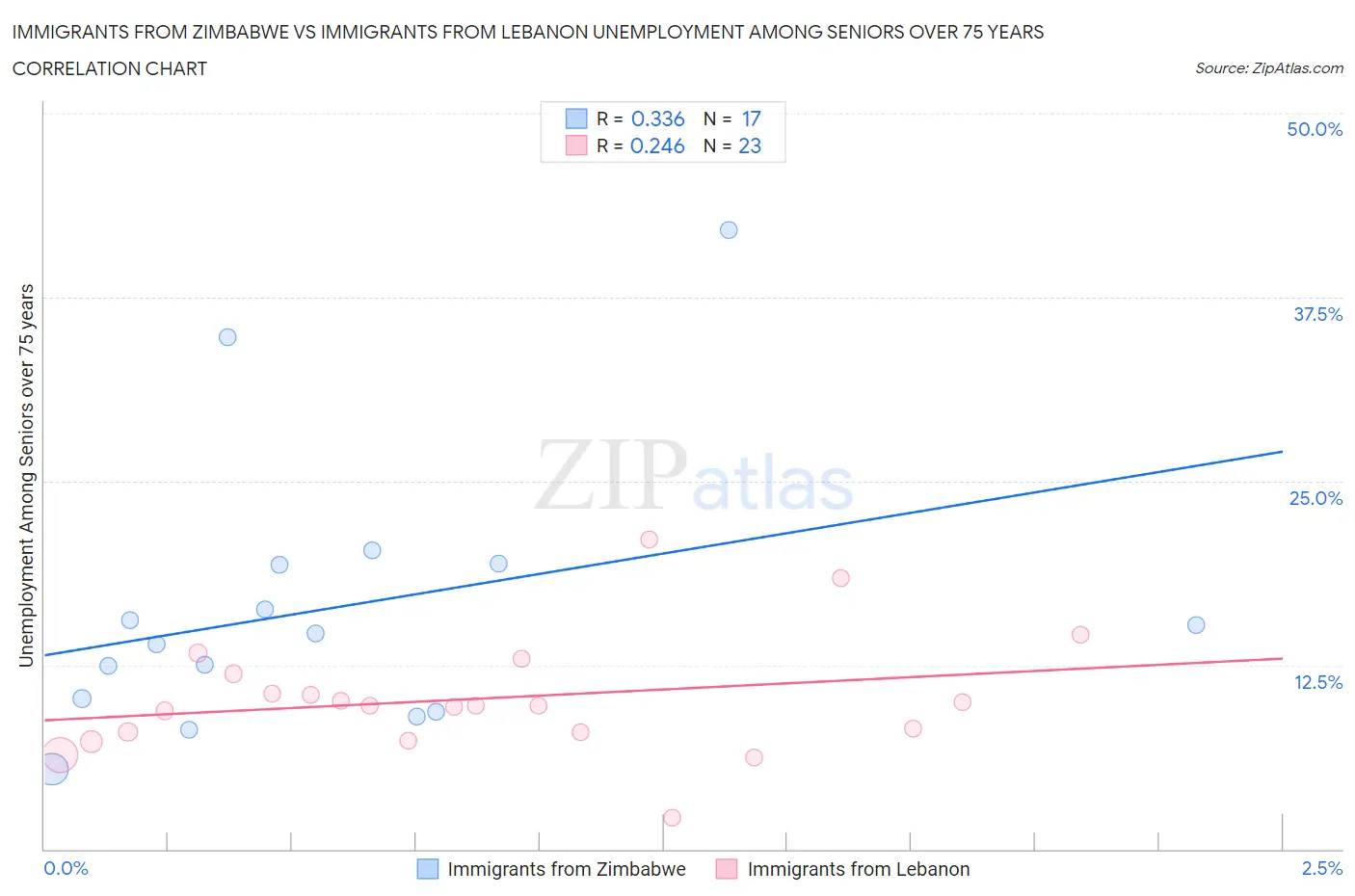 Immigrants from Zimbabwe vs Immigrants from Lebanon Unemployment Among Seniors over 75 years