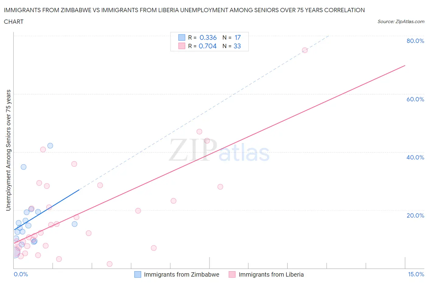 Immigrants from Zimbabwe vs Immigrants from Liberia Unemployment Among Seniors over 75 years