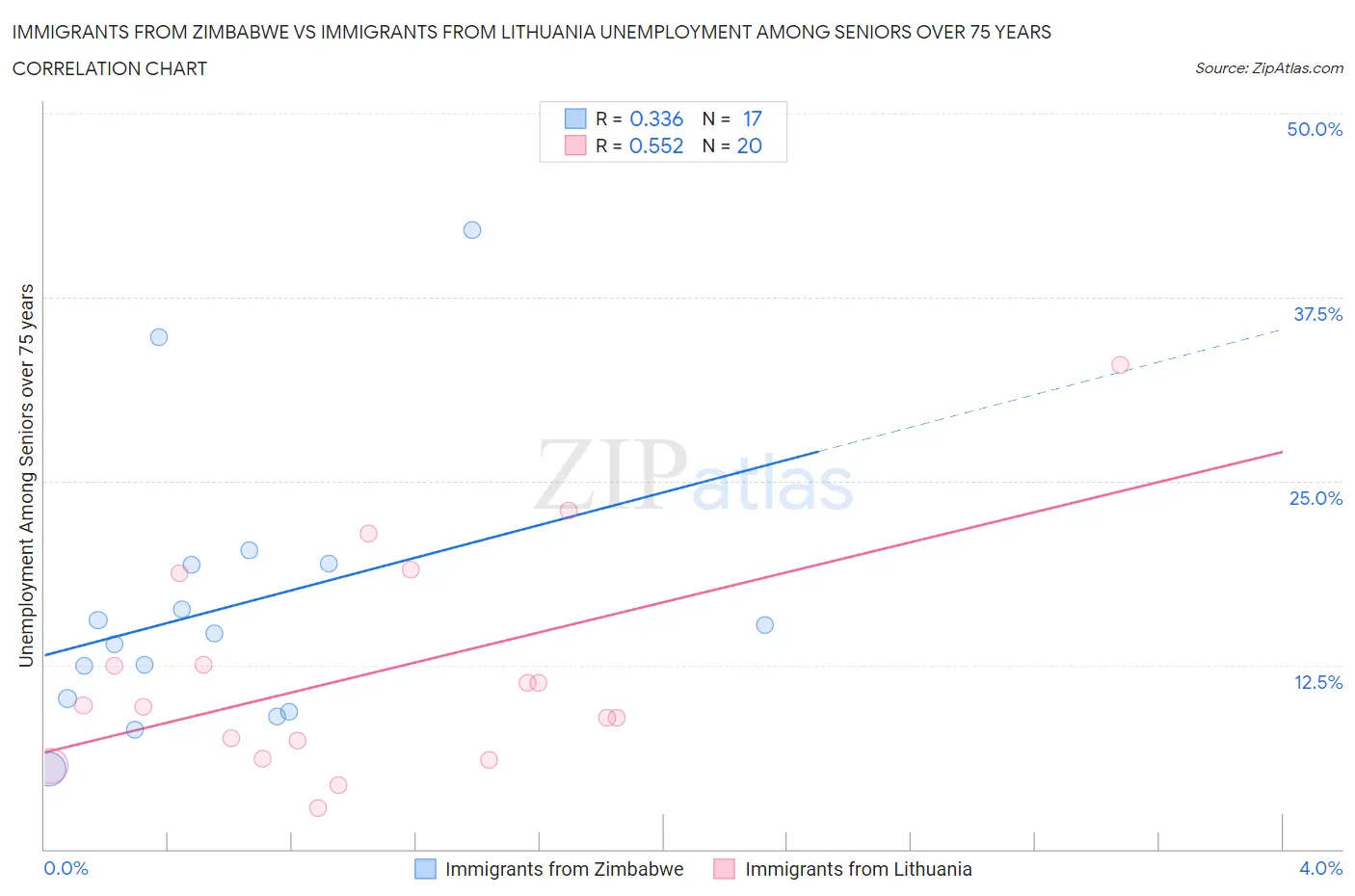 Immigrants from Zimbabwe vs Immigrants from Lithuania Unemployment Among Seniors over 75 years