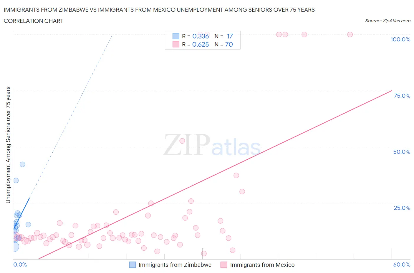 Immigrants from Zimbabwe vs Immigrants from Mexico Unemployment Among Seniors over 75 years