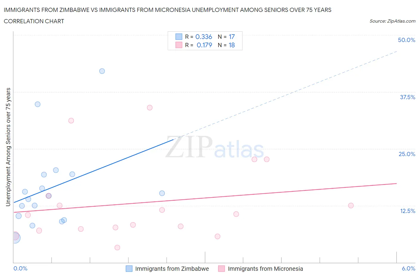 Immigrants from Zimbabwe vs Immigrants from Micronesia Unemployment Among Seniors over 75 years