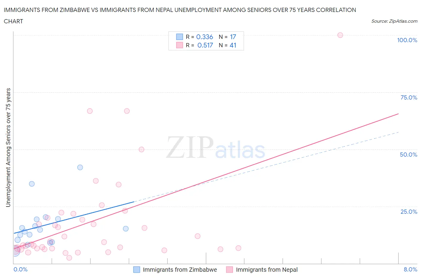 Immigrants from Zimbabwe vs Immigrants from Nepal Unemployment Among Seniors over 75 years