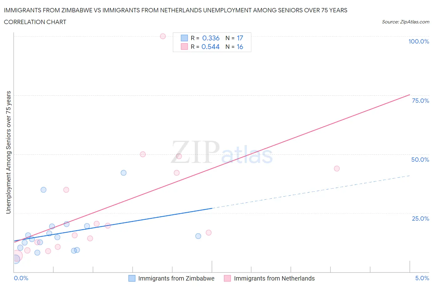 Immigrants from Zimbabwe vs Immigrants from Netherlands Unemployment Among Seniors over 75 years