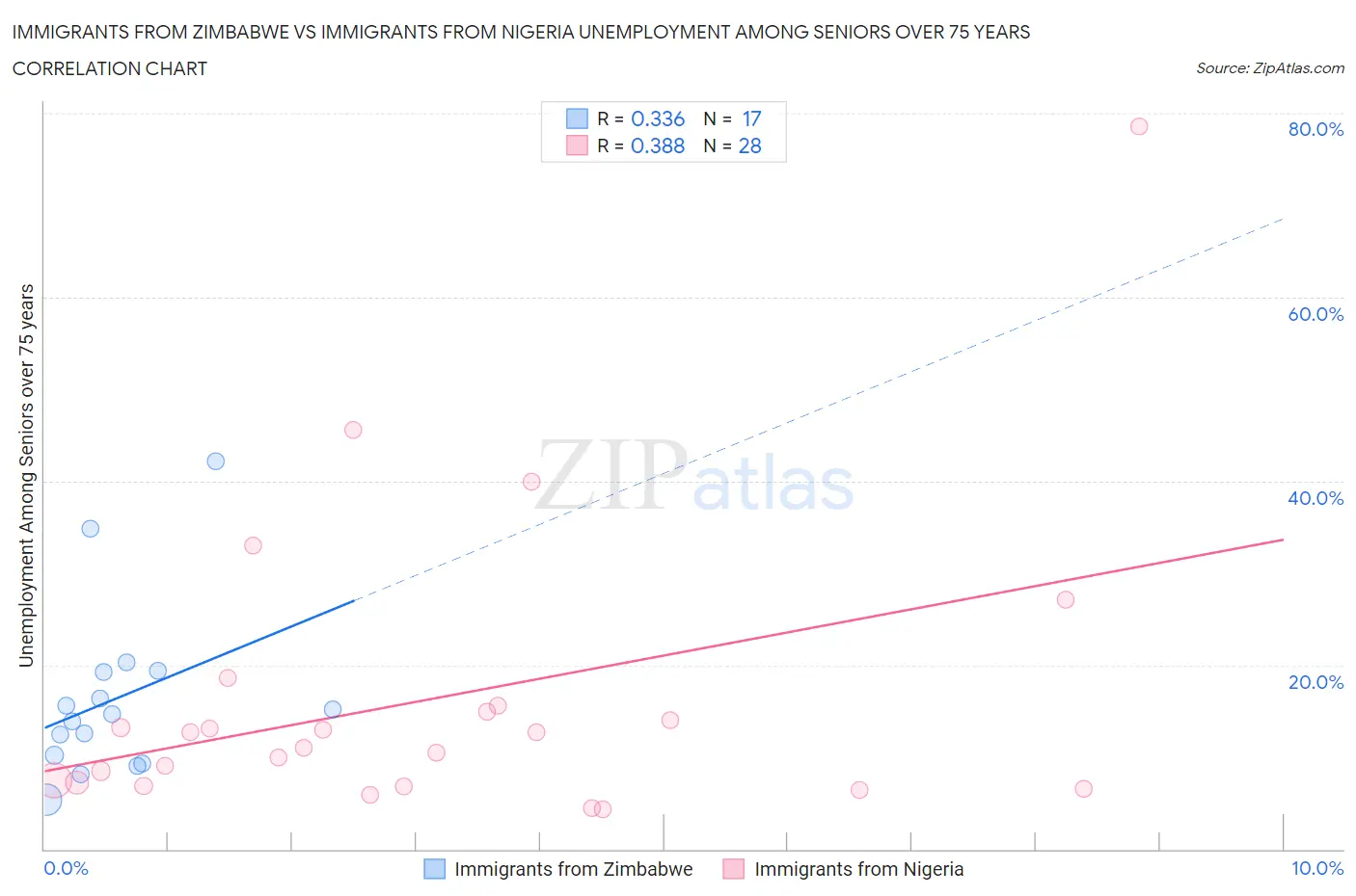 Immigrants from Zimbabwe vs Immigrants from Nigeria Unemployment Among Seniors over 75 years