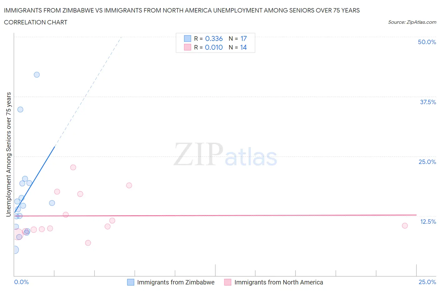 Immigrants from Zimbabwe vs Immigrants from North America Unemployment Among Seniors over 75 years