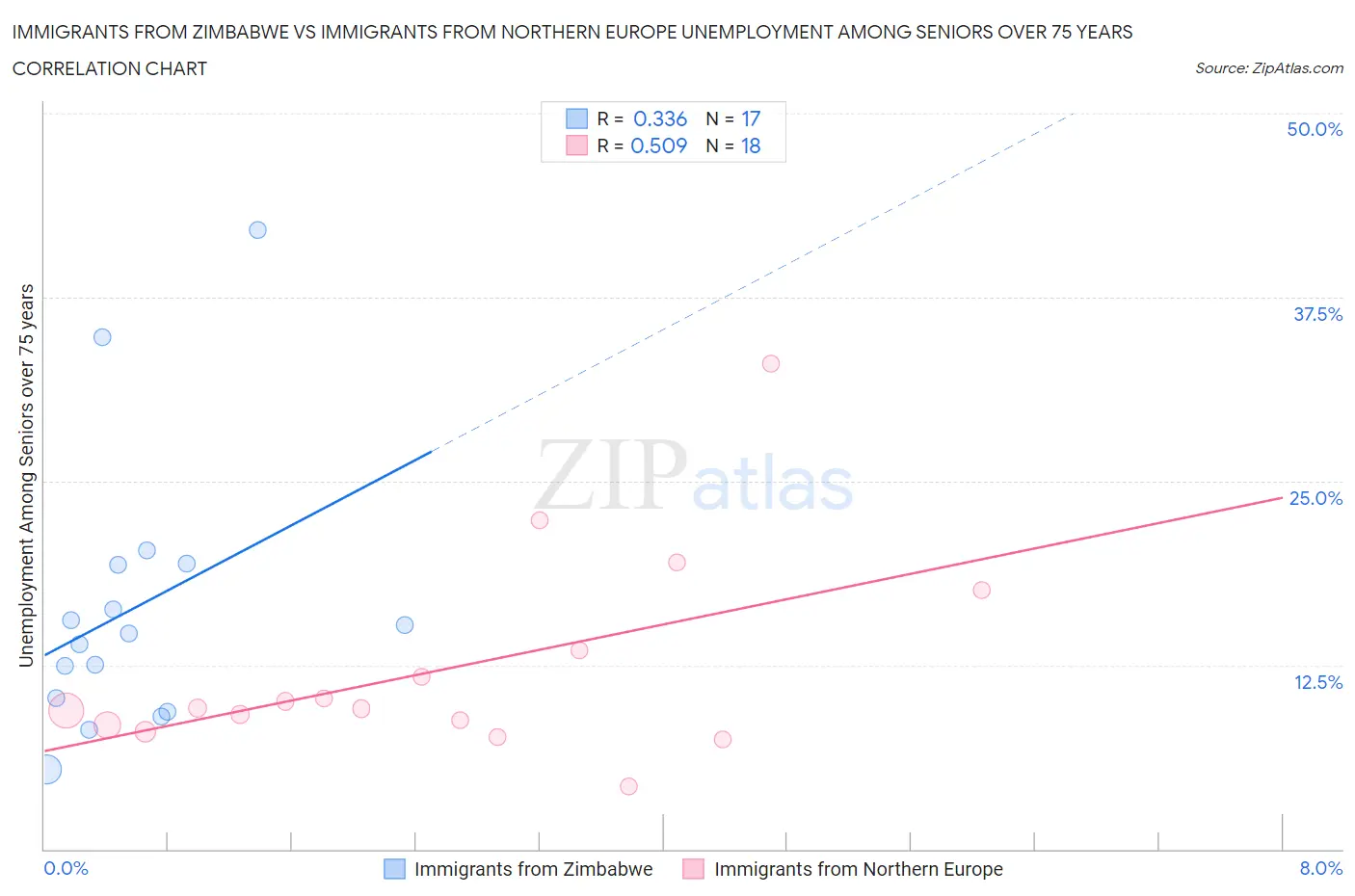 Immigrants from Zimbabwe vs Immigrants from Northern Europe Unemployment Among Seniors over 75 years