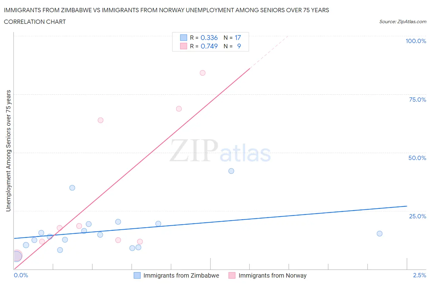 Immigrants from Zimbabwe vs Immigrants from Norway Unemployment Among Seniors over 75 years