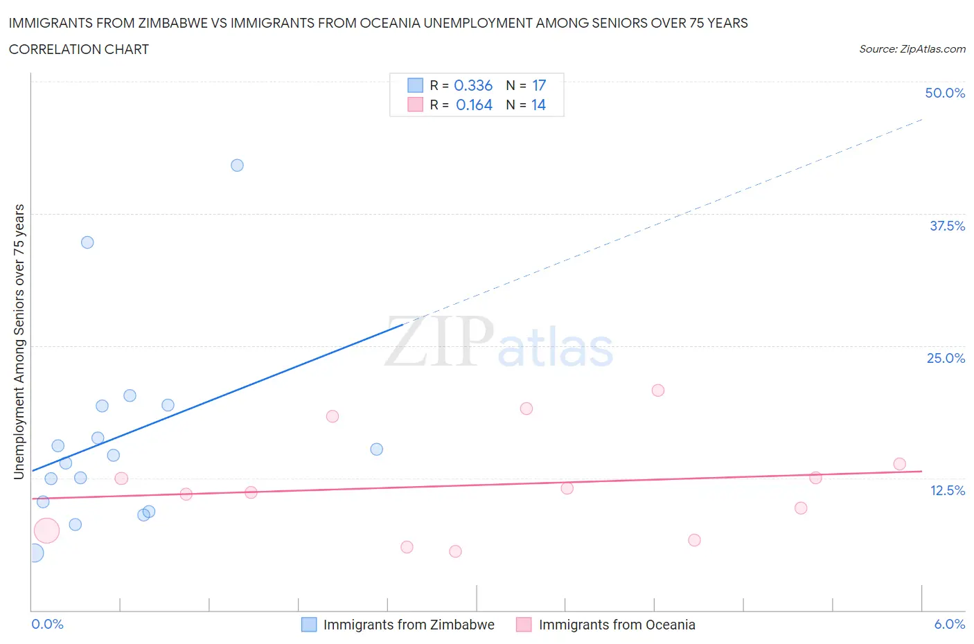 Immigrants from Zimbabwe vs Immigrants from Oceania Unemployment Among Seniors over 75 years