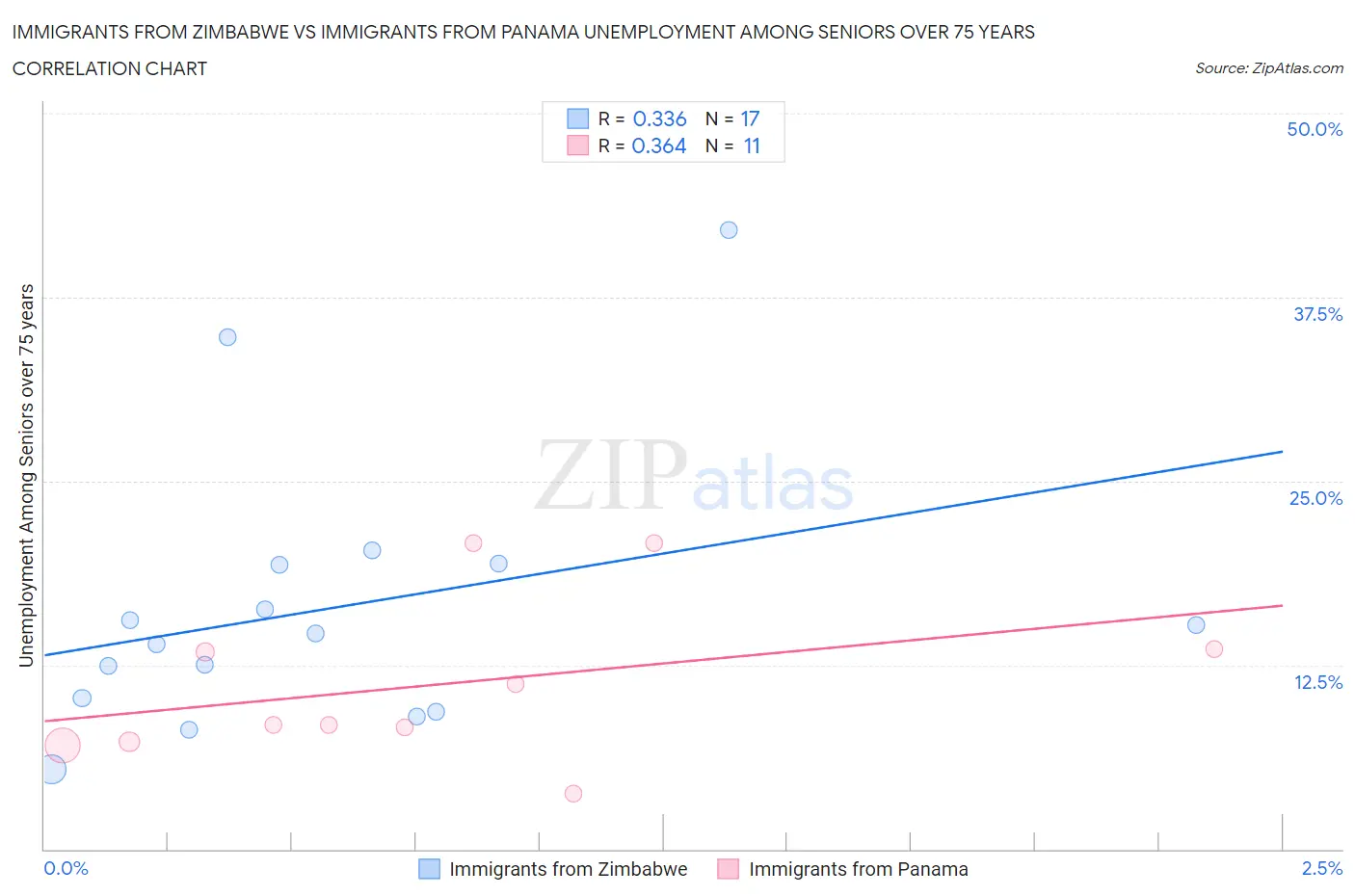 Immigrants from Zimbabwe vs Immigrants from Panama Unemployment Among Seniors over 75 years