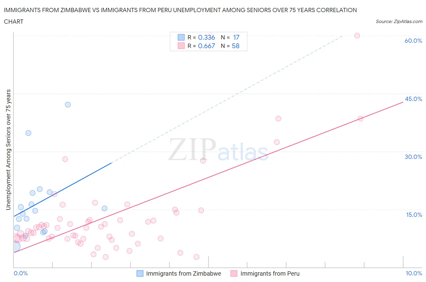 Immigrants from Zimbabwe vs Immigrants from Peru Unemployment Among Seniors over 75 years