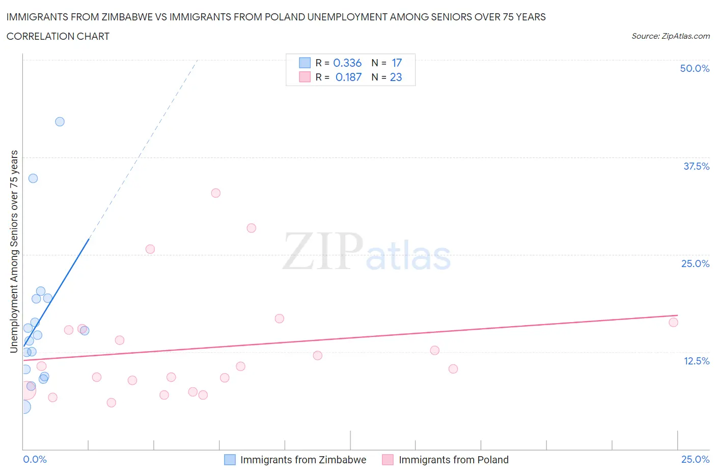 Immigrants from Zimbabwe vs Immigrants from Poland Unemployment Among Seniors over 75 years