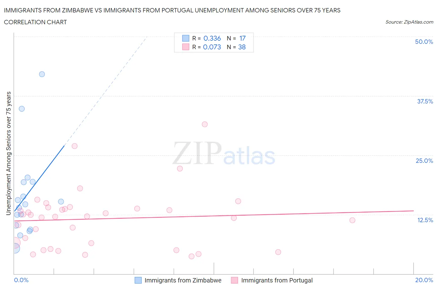 Immigrants from Zimbabwe vs Immigrants from Portugal Unemployment Among Seniors over 75 years