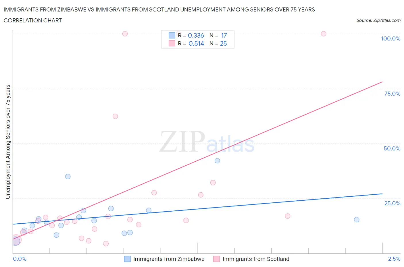 Immigrants from Zimbabwe vs Immigrants from Scotland Unemployment Among Seniors over 75 years