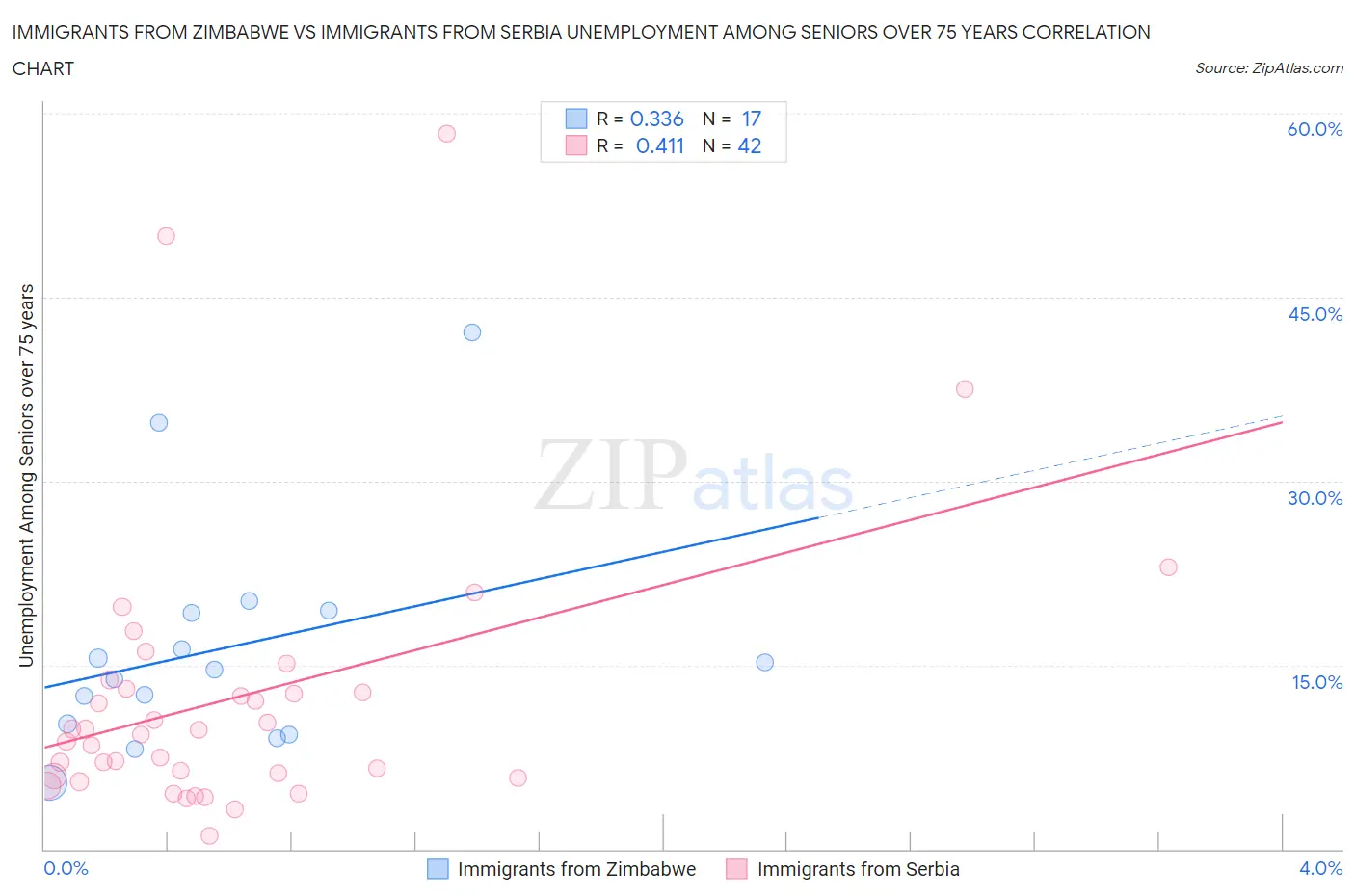 Immigrants from Zimbabwe vs Immigrants from Serbia Unemployment Among Seniors over 75 years