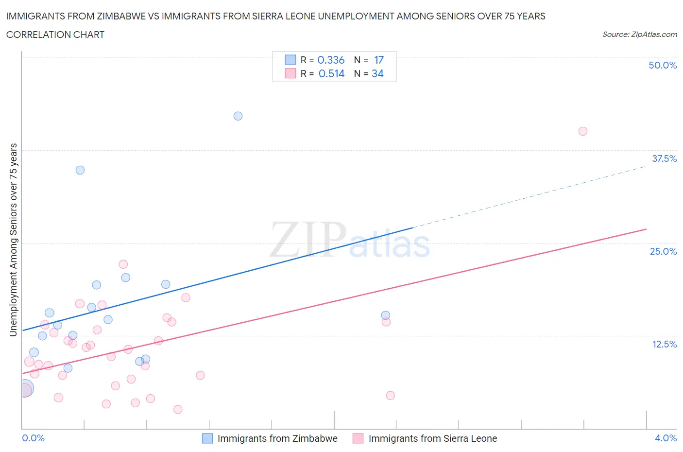 Immigrants from Zimbabwe vs Immigrants from Sierra Leone Unemployment Among Seniors over 75 years