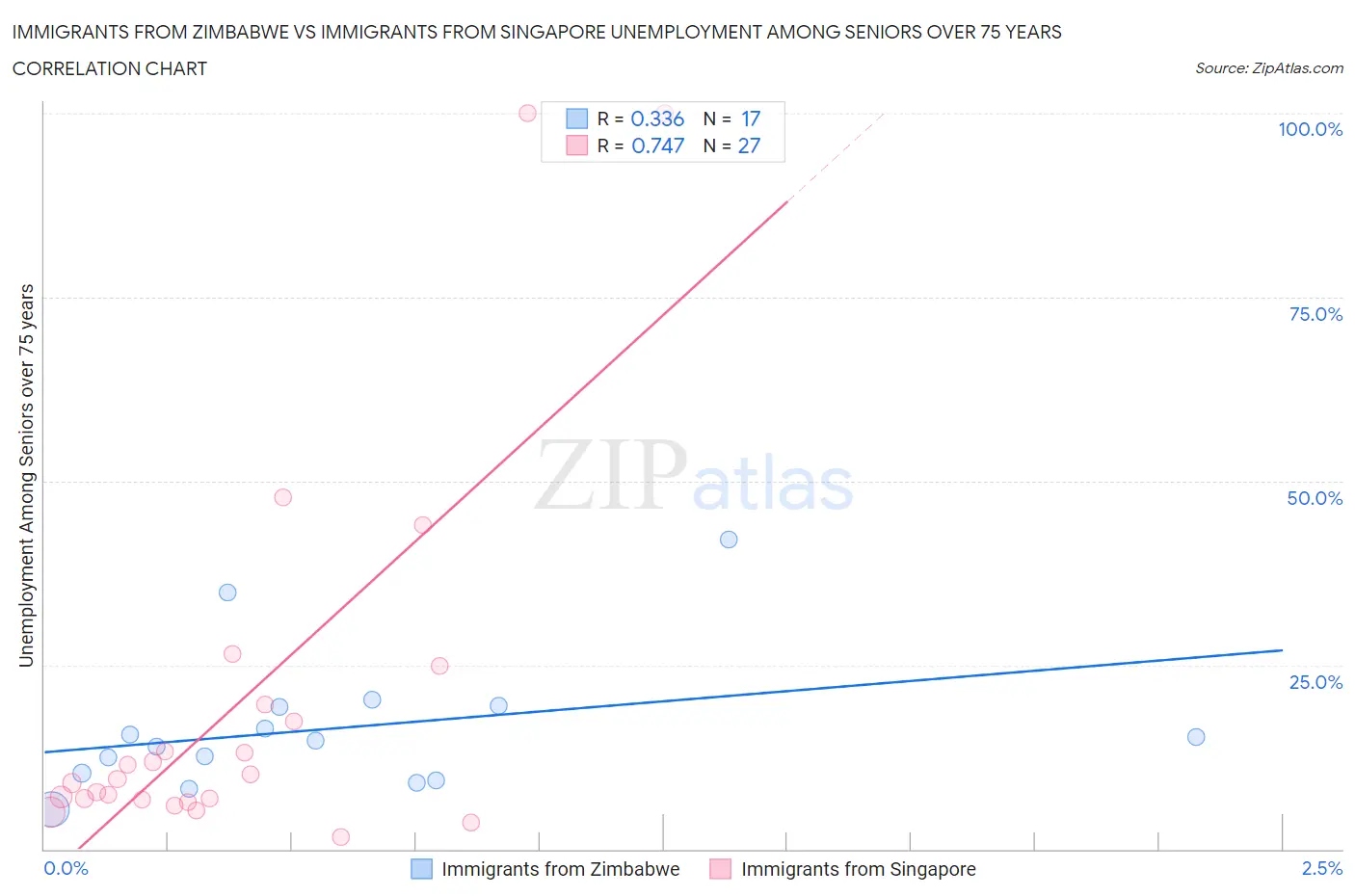 Immigrants from Zimbabwe vs Immigrants from Singapore Unemployment Among Seniors over 75 years