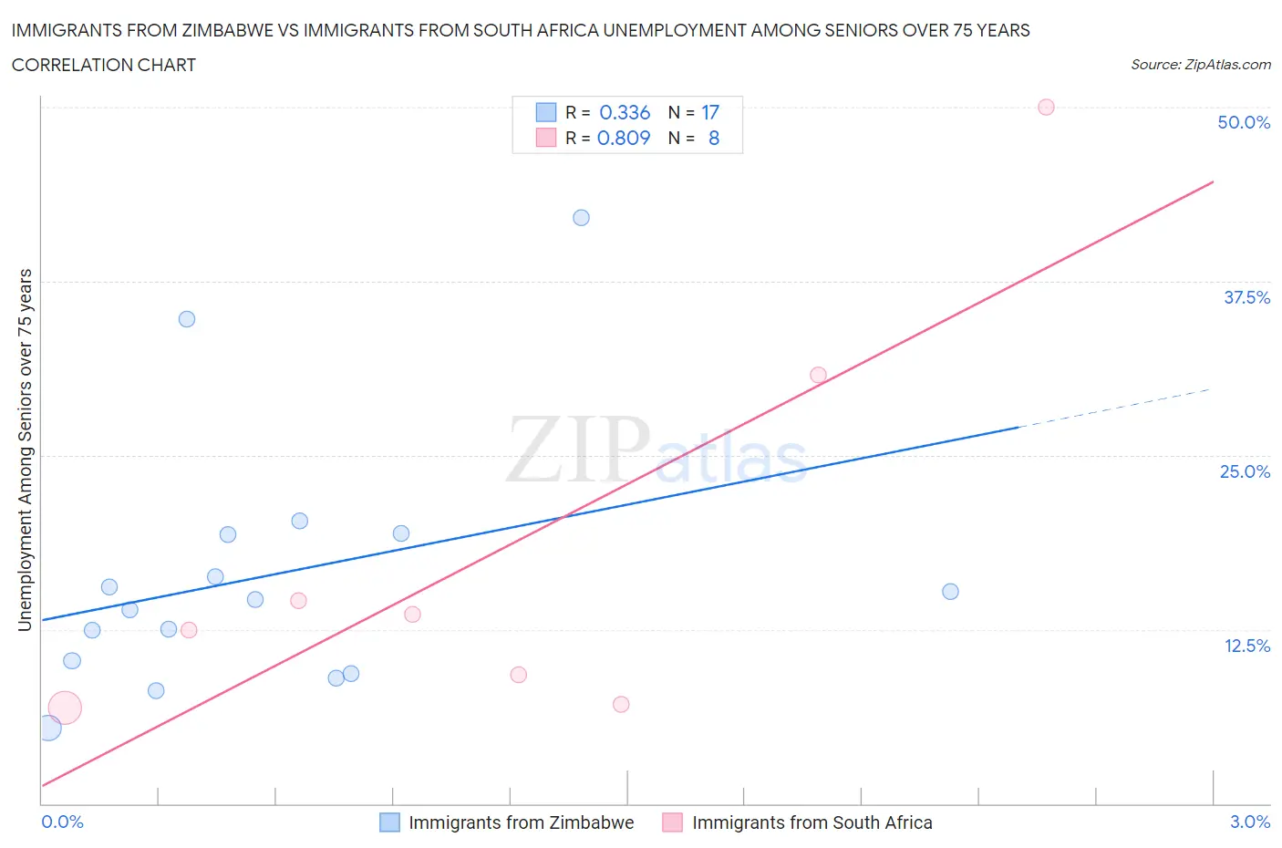 Immigrants from Zimbabwe vs Immigrants from South Africa Unemployment Among Seniors over 75 years