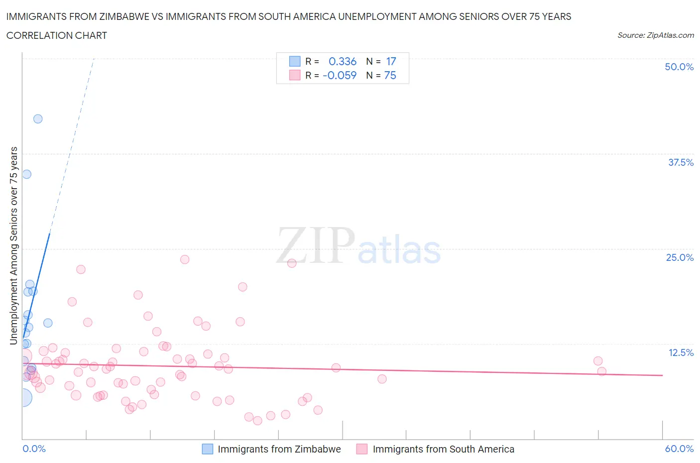 Immigrants from Zimbabwe vs Immigrants from South America Unemployment Among Seniors over 75 years