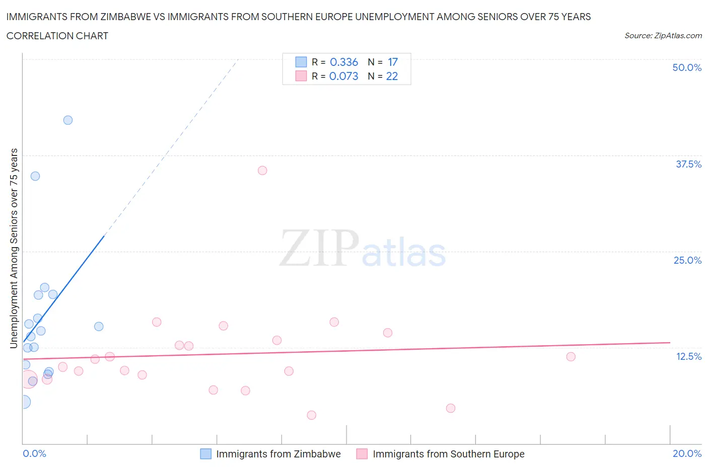 Immigrants from Zimbabwe vs Immigrants from Southern Europe Unemployment Among Seniors over 75 years