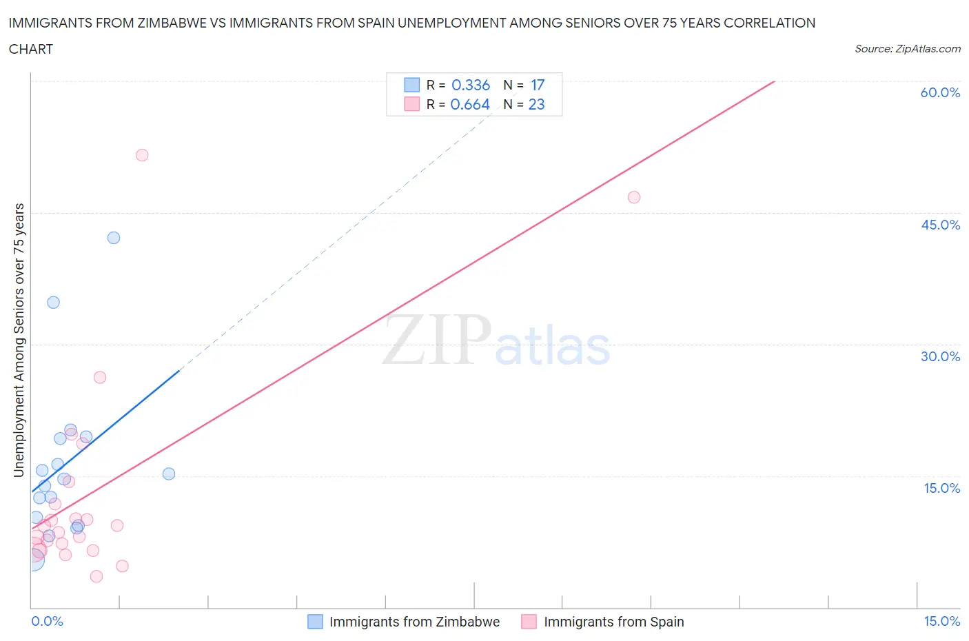 Immigrants from Zimbabwe vs Immigrants from Spain Unemployment Among Seniors over 75 years