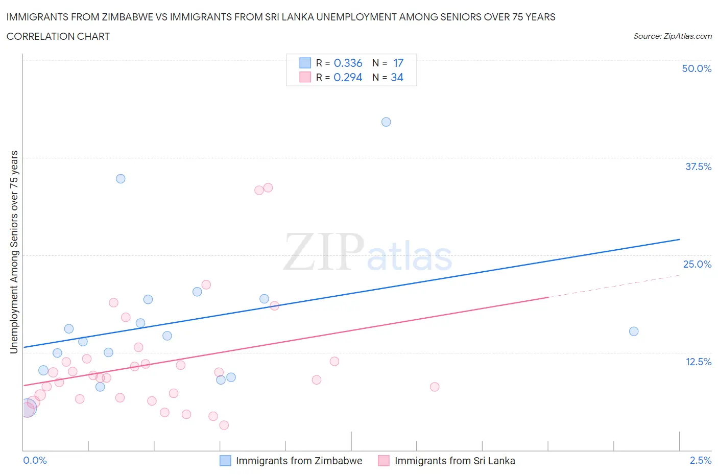 Immigrants from Zimbabwe vs Immigrants from Sri Lanka Unemployment Among Seniors over 75 years