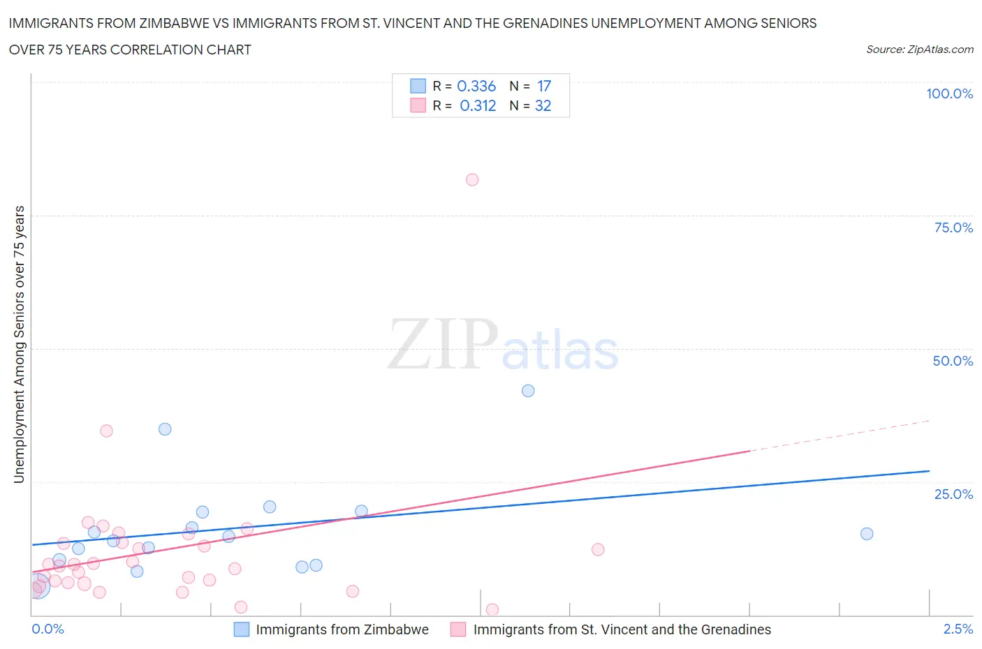 Immigrants from Zimbabwe vs Immigrants from St. Vincent and the Grenadines Unemployment Among Seniors over 75 years