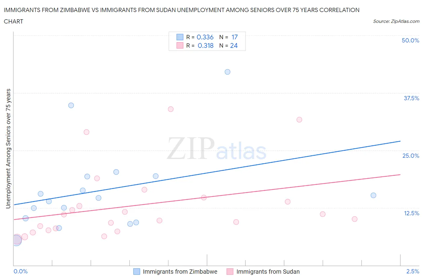 Immigrants from Zimbabwe vs Immigrants from Sudan Unemployment Among Seniors over 75 years