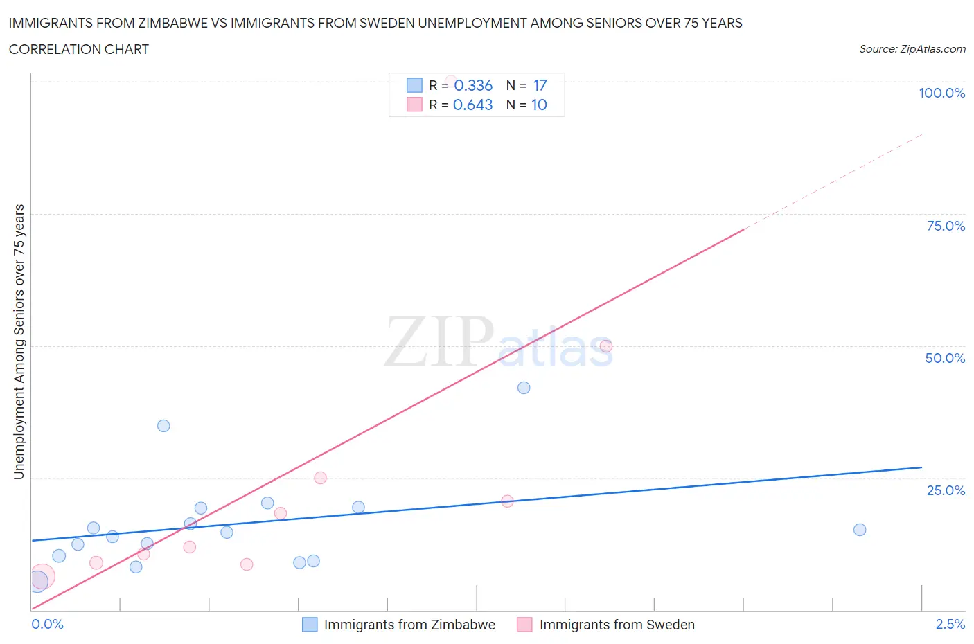 Immigrants from Zimbabwe vs Immigrants from Sweden Unemployment Among Seniors over 75 years