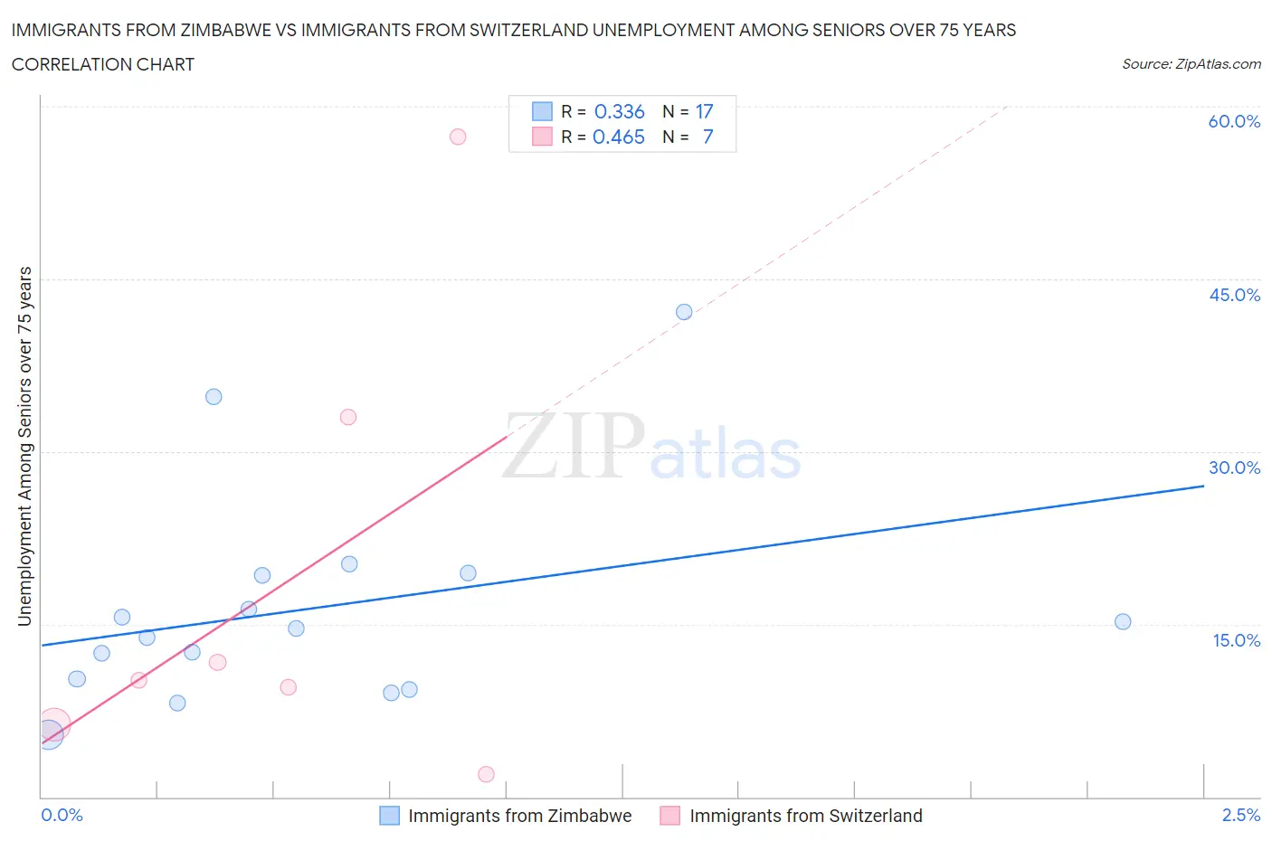 Immigrants from Zimbabwe vs Immigrants from Switzerland Unemployment Among Seniors over 75 years