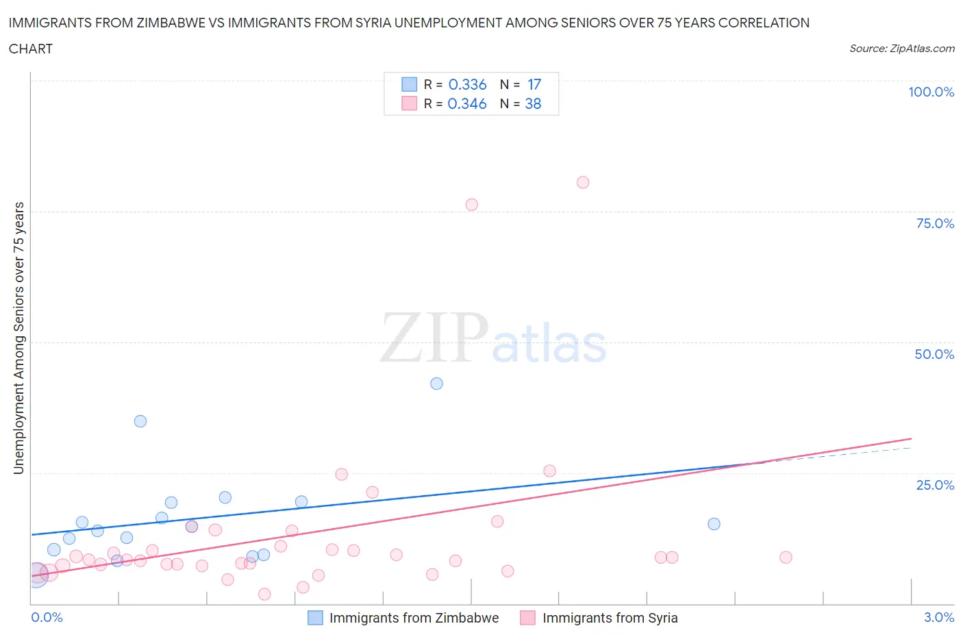 Immigrants from Zimbabwe vs Immigrants from Syria Unemployment Among Seniors over 75 years