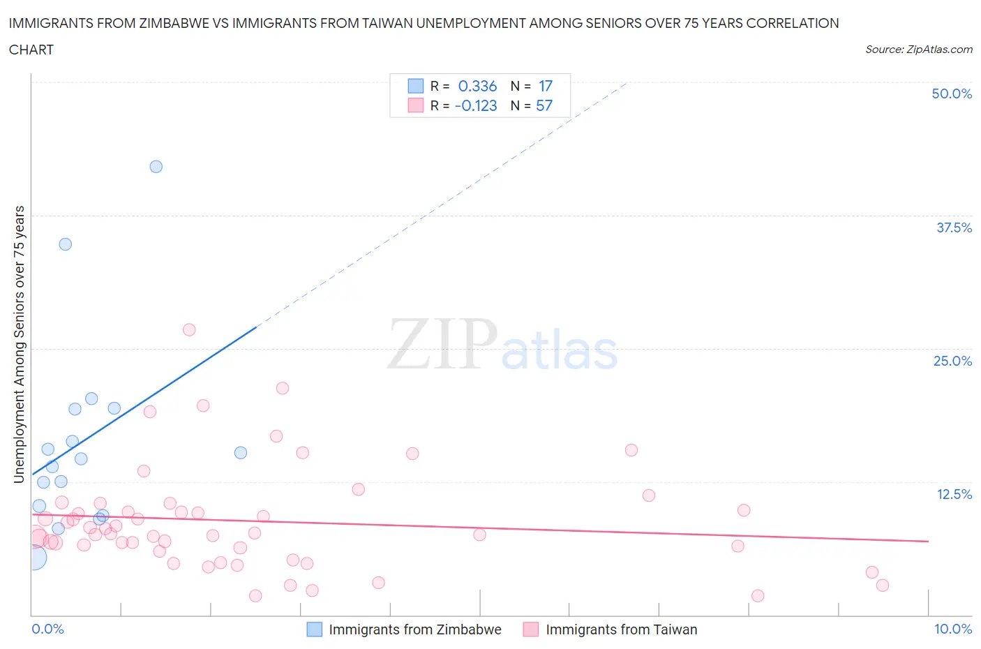 Immigrants from Zimbabwe vs Immigrants from Taiwan Unemployment Among Seniors over 75 years