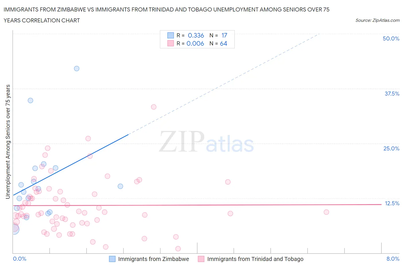 Immigrants from Zimbabwe vs Immigrants from Trinidad and Tobago Unemployment Among Seniors over 75 years