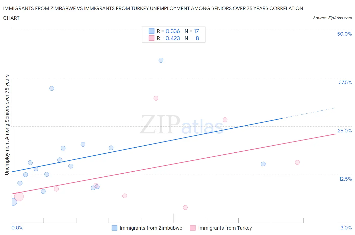 Immigrants from Zimbabwe vs Immigrants from Turkey Unemployment Among Seniors over 75 years