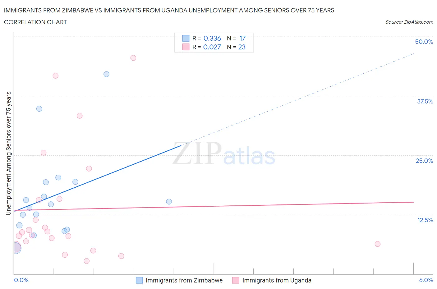 Immigrants from Zimbabwe vs Immigrants from Uganda Unemployment Among Seniors over 75 years