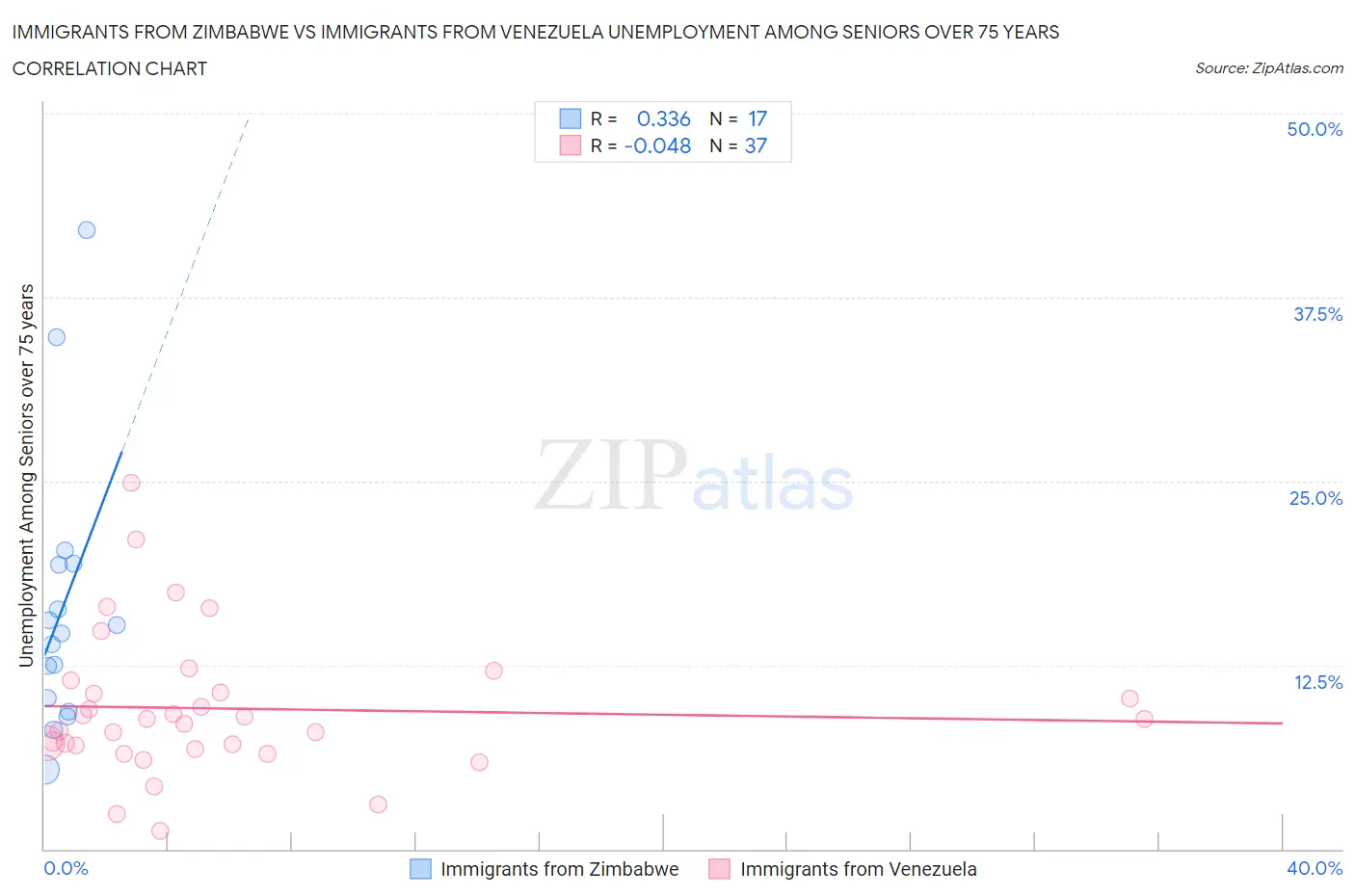 Immigrants from Zimbabwe vs Immigrants from Venezuela Unemployment Among Seniors over 75 years