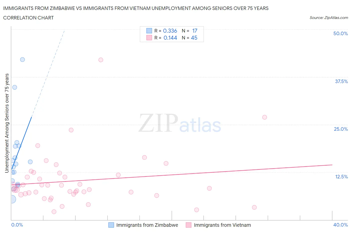 Immigrants from Zimbabwe vs Immigrants from Vietnam Unemployment Among Seniors over 75 years