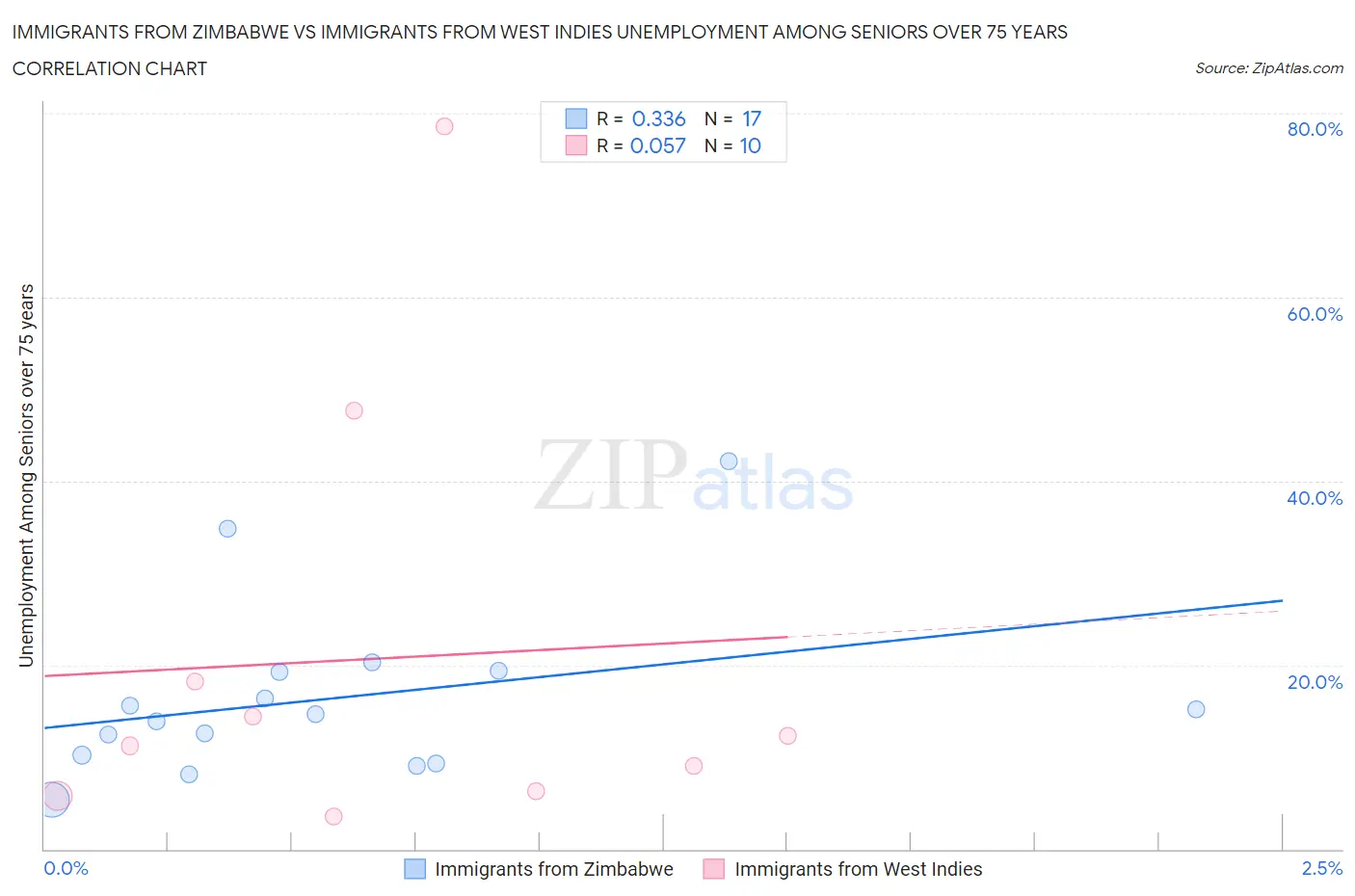 Immigrants from Zimbabwe vs Immigrants from West Indies Unemployment Among Seniors over 75 years