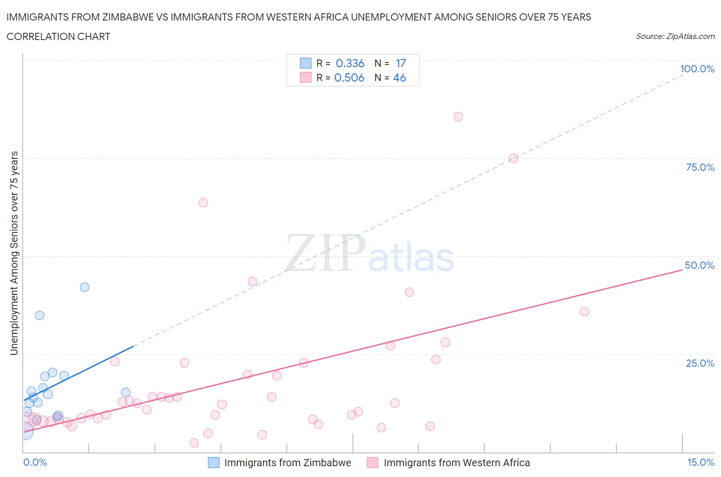 Immigrants from Zimbabwe vs Immigrants from Western Africa Unemployment Among Seniors over 75 years