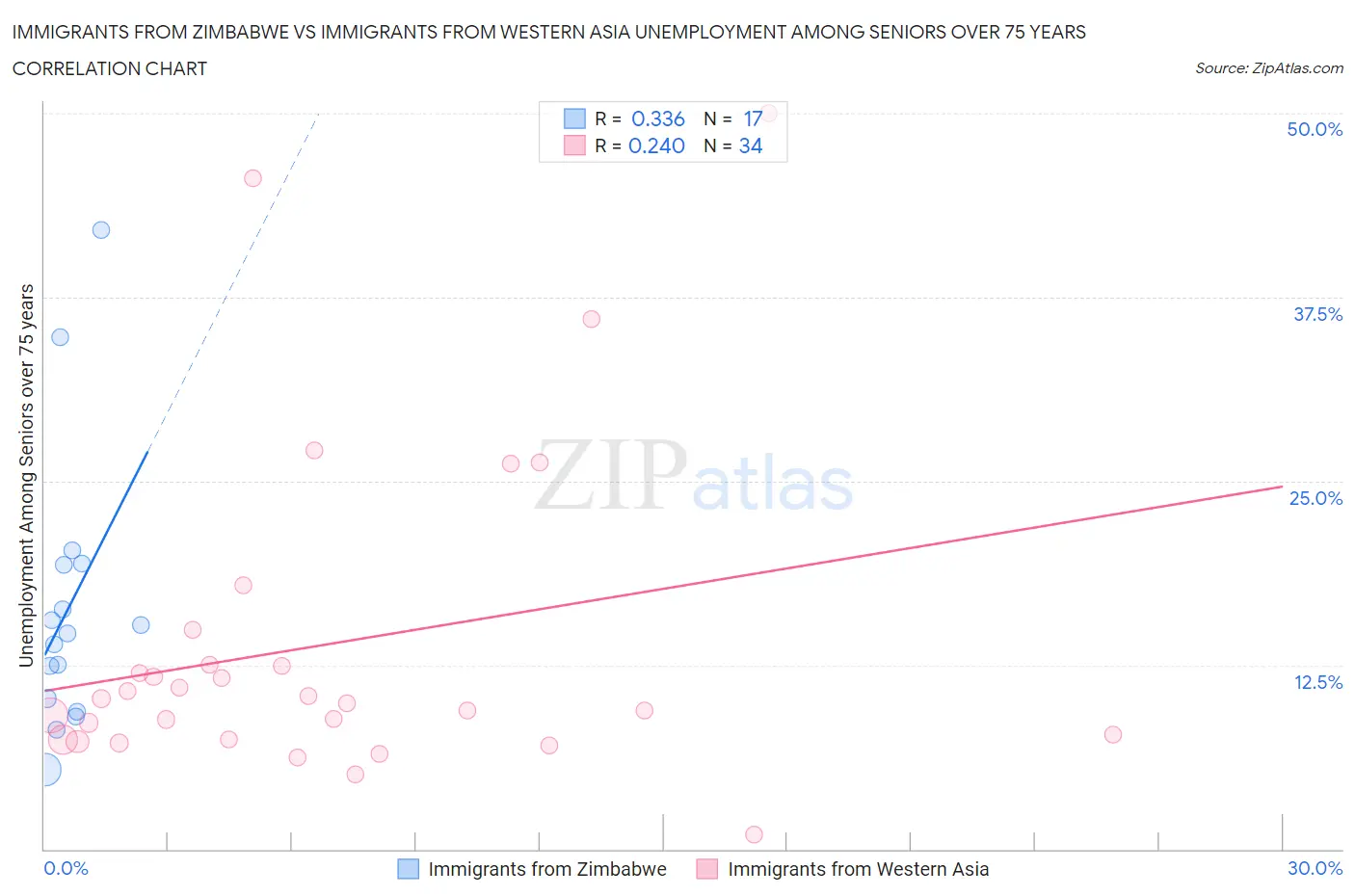 Immigrants from Zimbabwe vs Immigrants from Western Asia Unemployment Among Seniors over 75 years