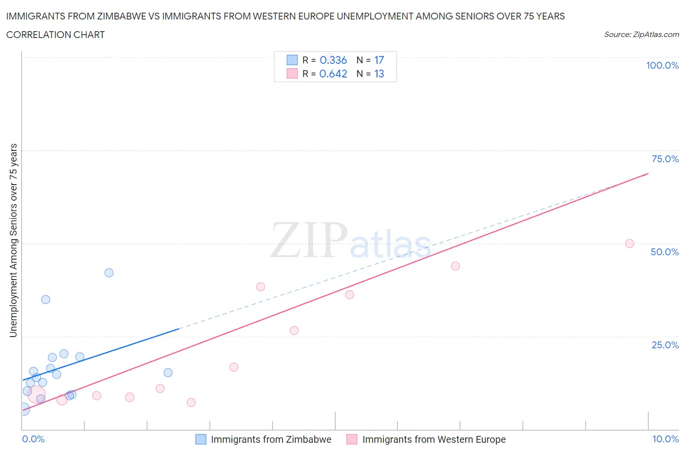 Immigrants from Zimbabwe vs Immigrants from Western Europe Unemployment Among Seniors over 75 years