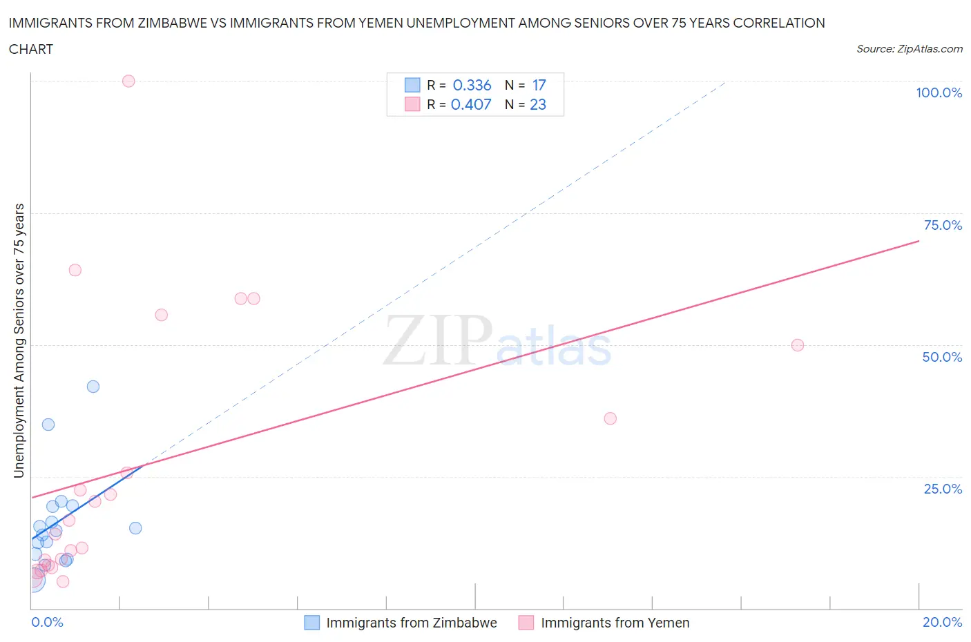 Immigrants from Zimbabwe vs Immigrants from Yemen Unemployment Among Seniors over 75 years