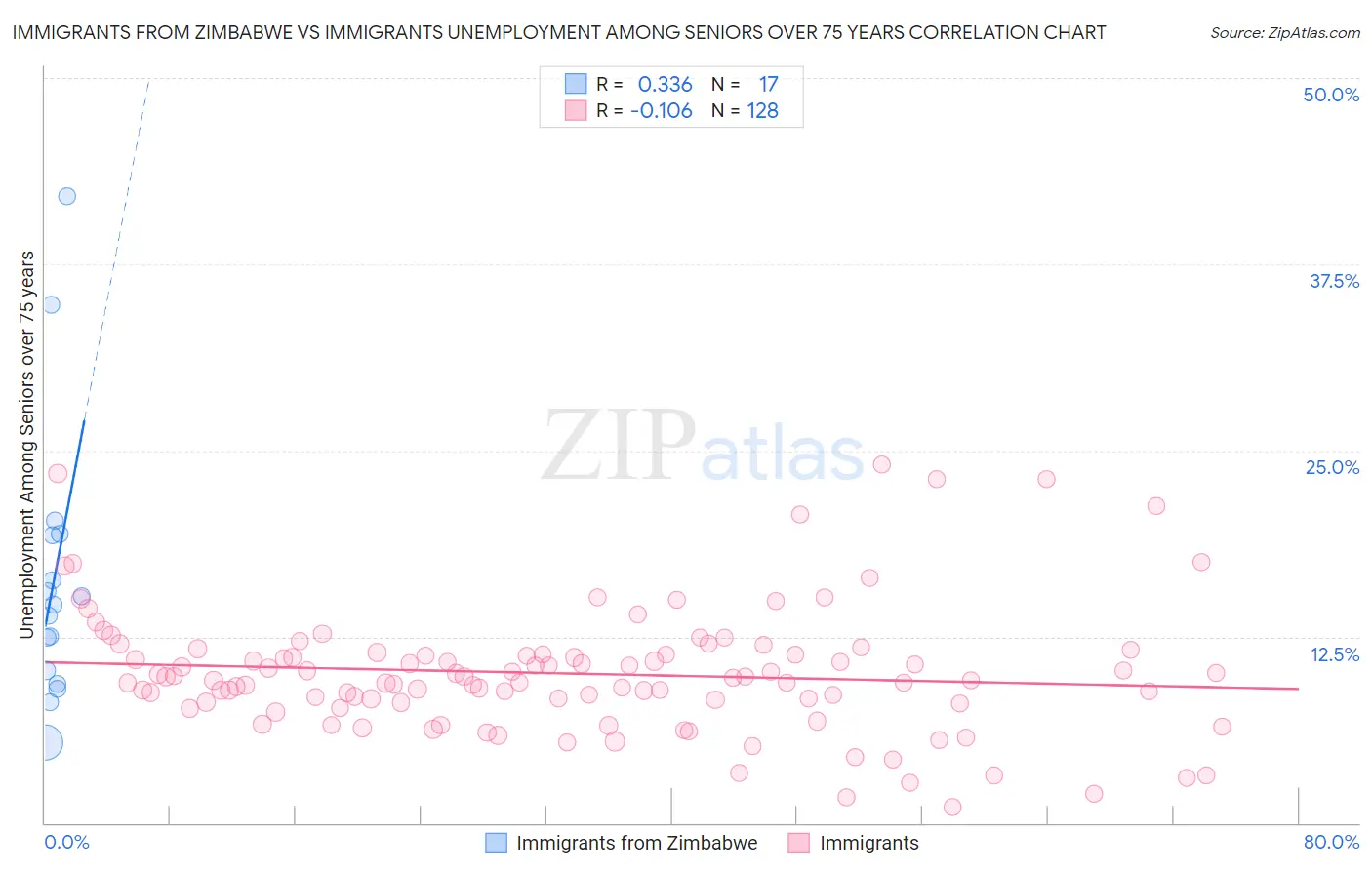 Immigrants from Zimbabwe vs Immigrants Unemployment Among Seniors over 75 years