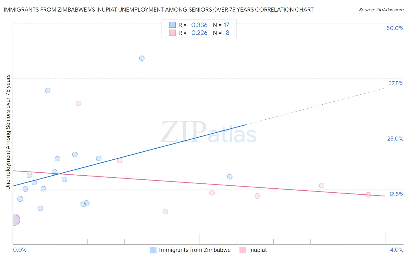 Immigrants from Zimbabwe vs Inupiat Unemployment Among Seniors over 75 years