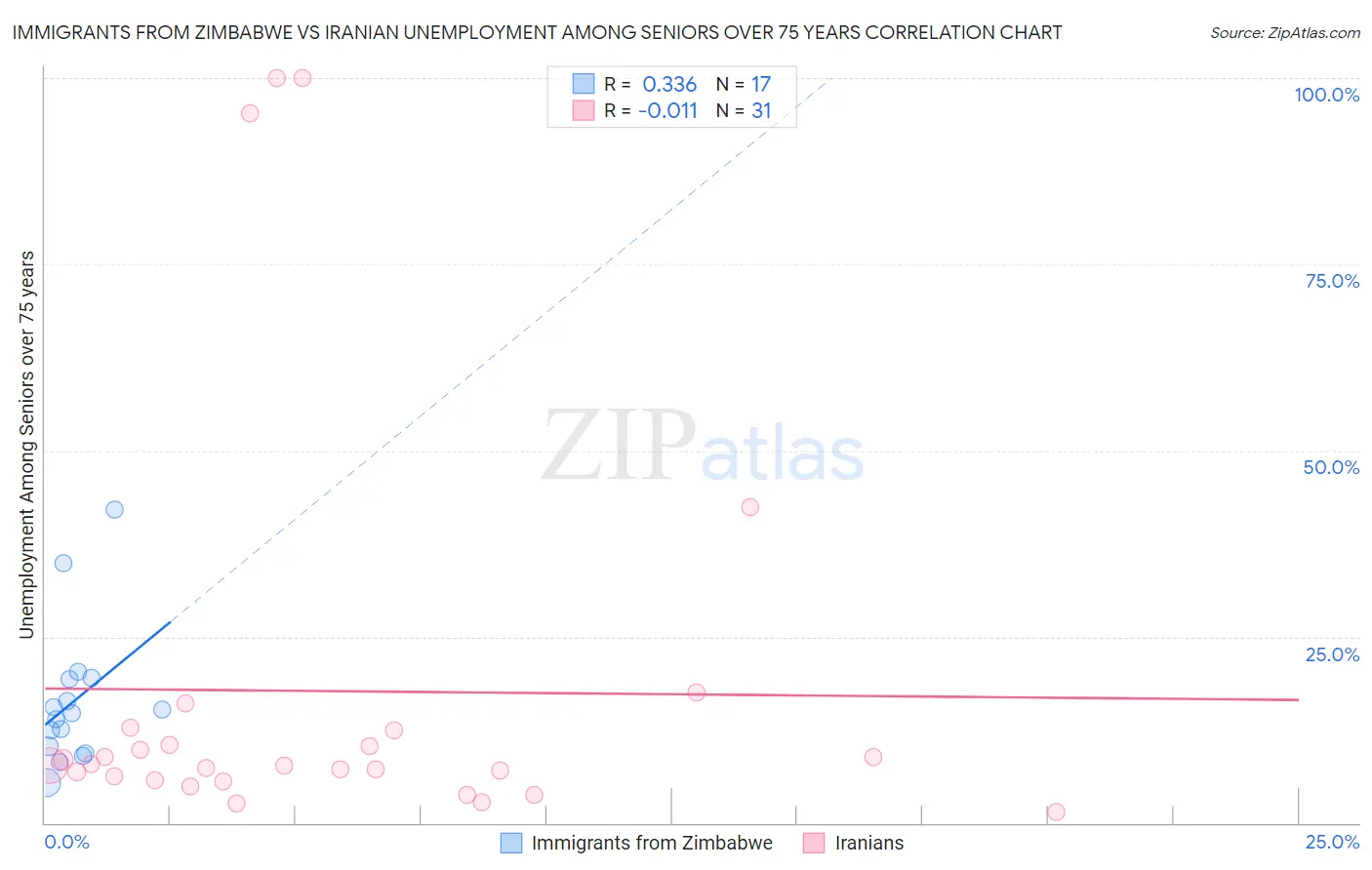 Immigrants from Zimbabwe vs Iranian Unemployment Among Seniors over 75 years