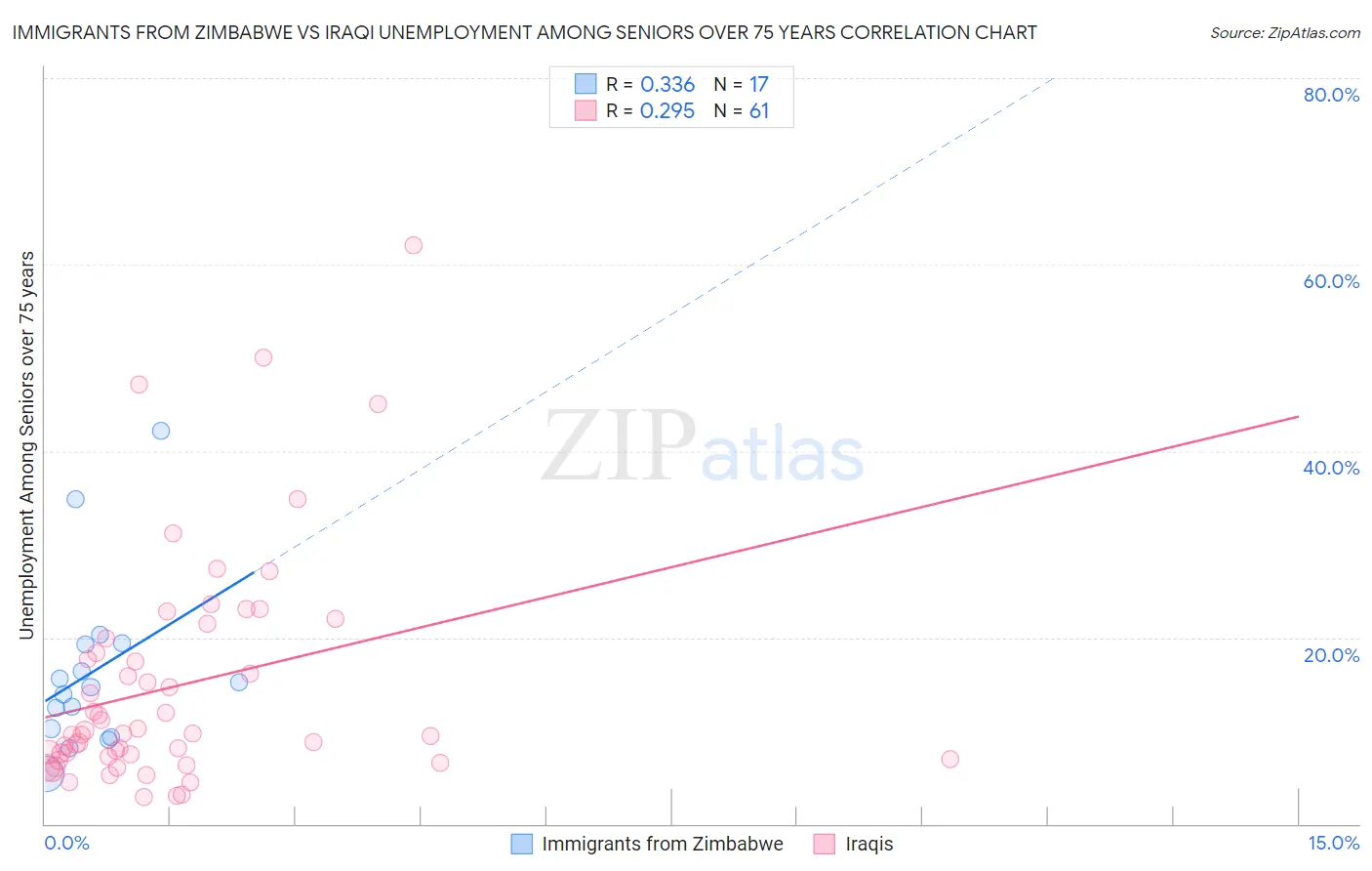 Immigrants from Zimbabwe vs Iraqi Unemployment Among Seniors over 75 years