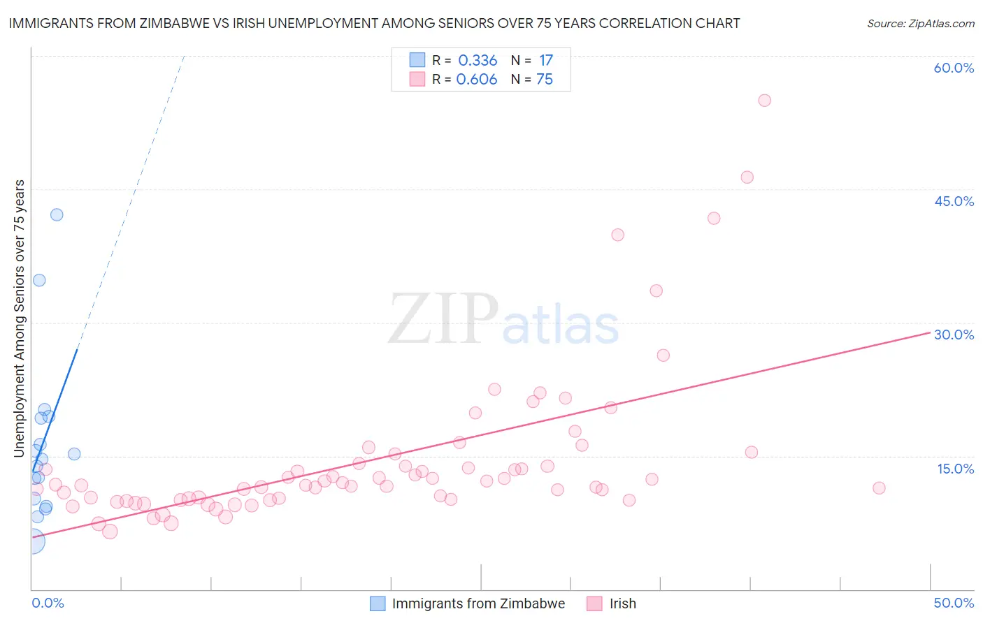 Immigrants from Zimbabwe vs Irish Unemployment Among Seniors over 75 years